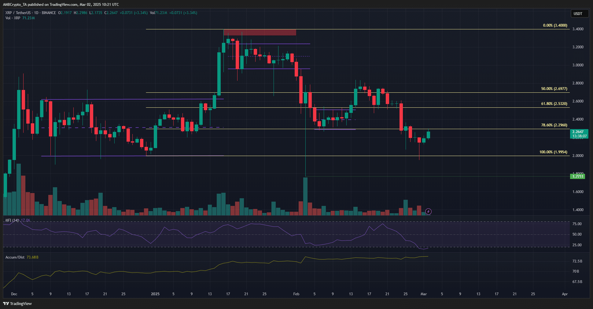 XRP 1-day Chart