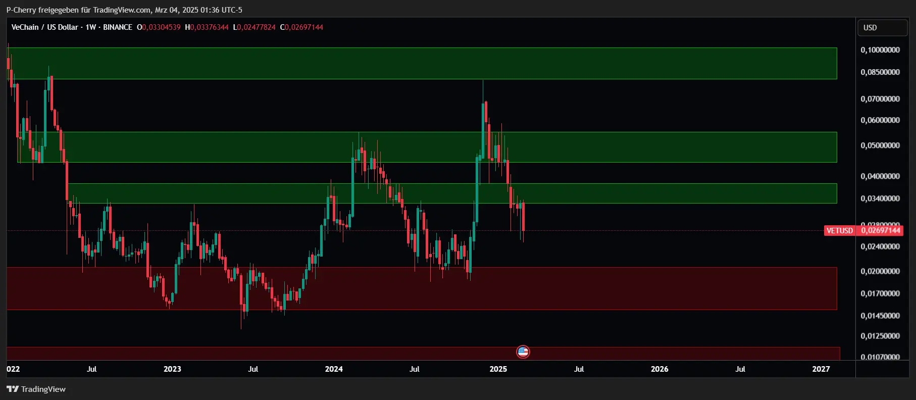 VeChain-Kurs: VET vor Rallye? Indikatoren bullish!