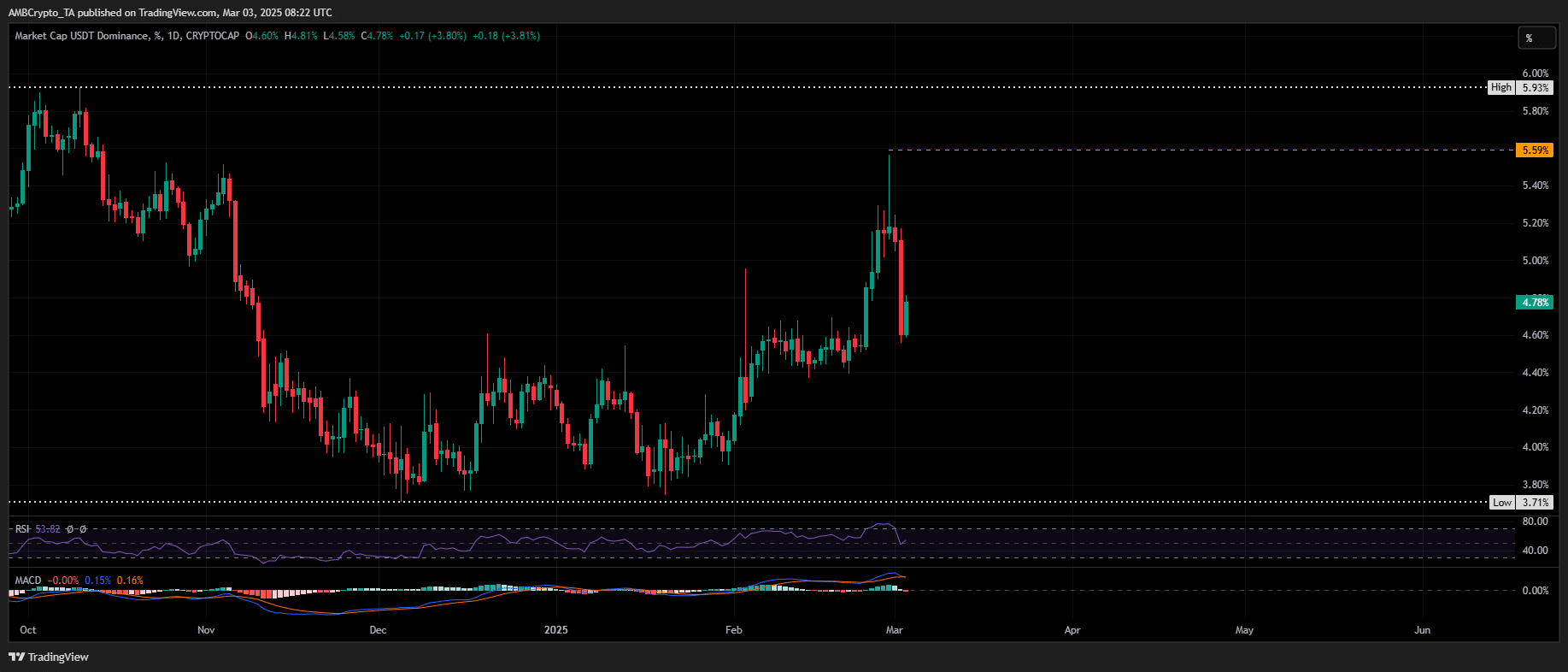 Stablecoins