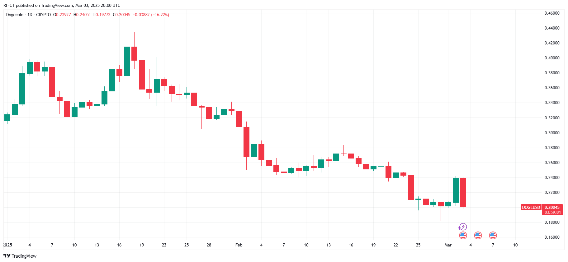 Dogecoin Price Prediction: Can Trump and Musk Drive DOGE Price to $1? image 2