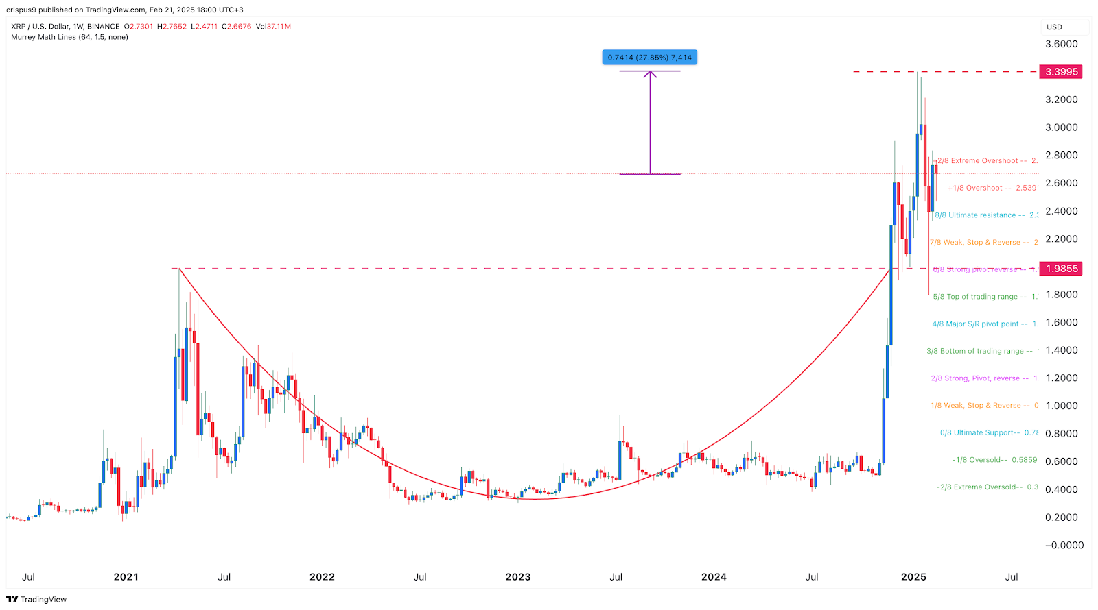 XRP price