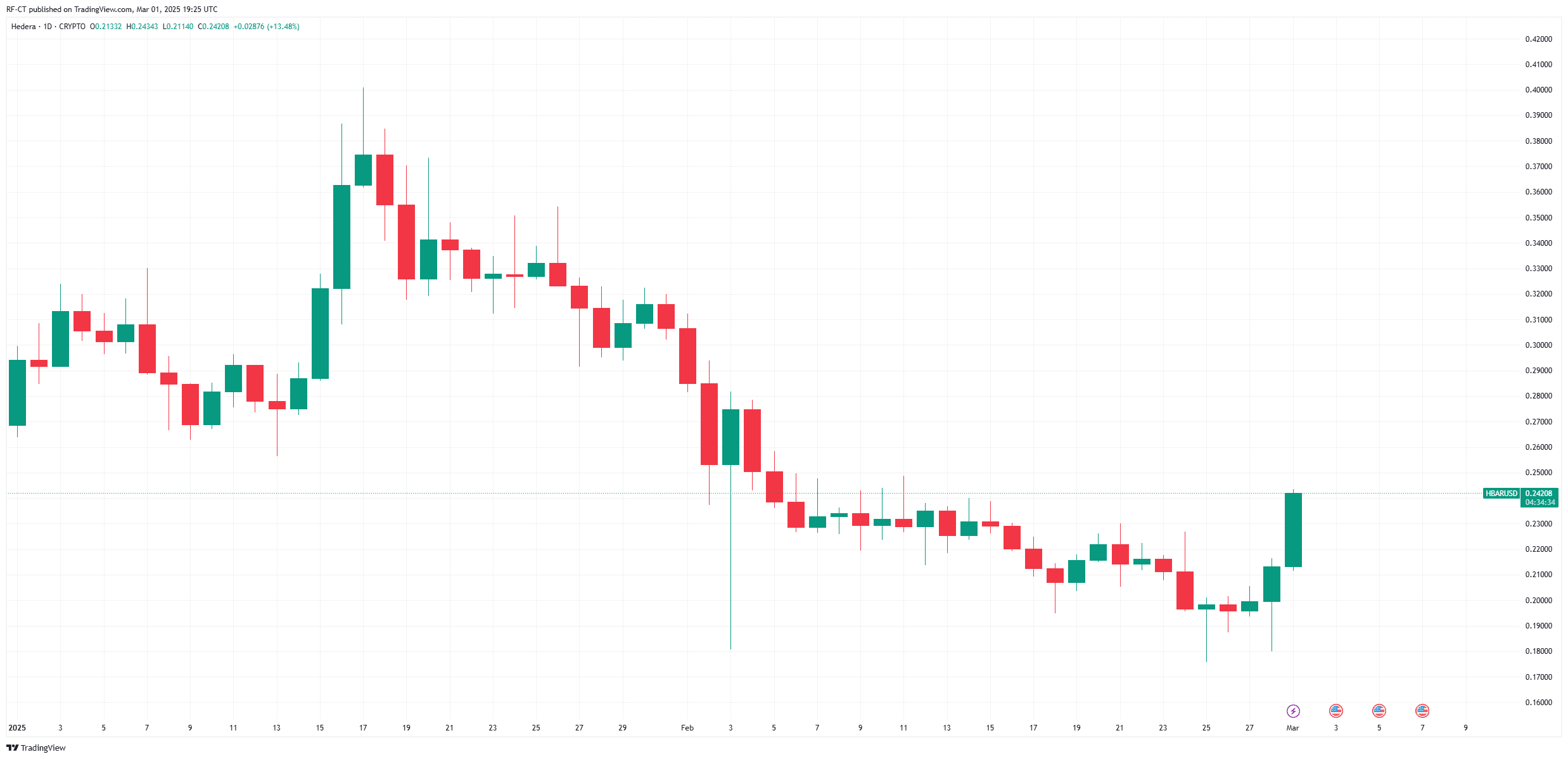 After the Impressive Hedera Surge, Can HBAR Price Reach $1 Soon?After the Impressive Hedera Surge, Can HBAR Price Reach $1 Soon? image 2