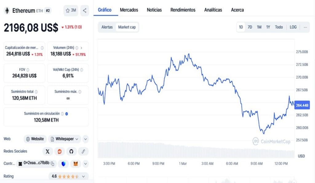 El precio de Ethereum en picada, ¿qué esperar a corto plazo?