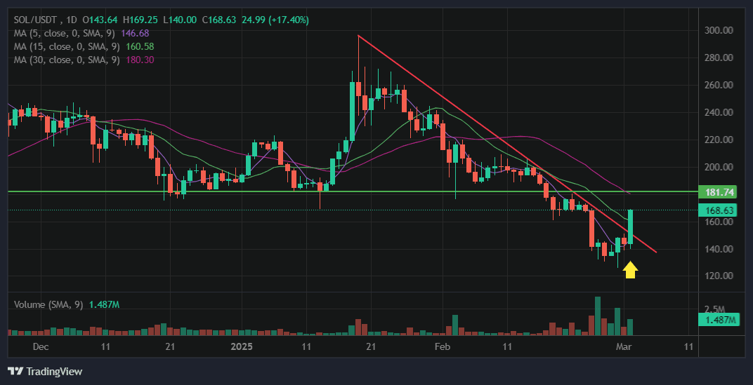 Solana Price Prediction: SOL Surges 15% Because of Trump...Here’s Why image 1