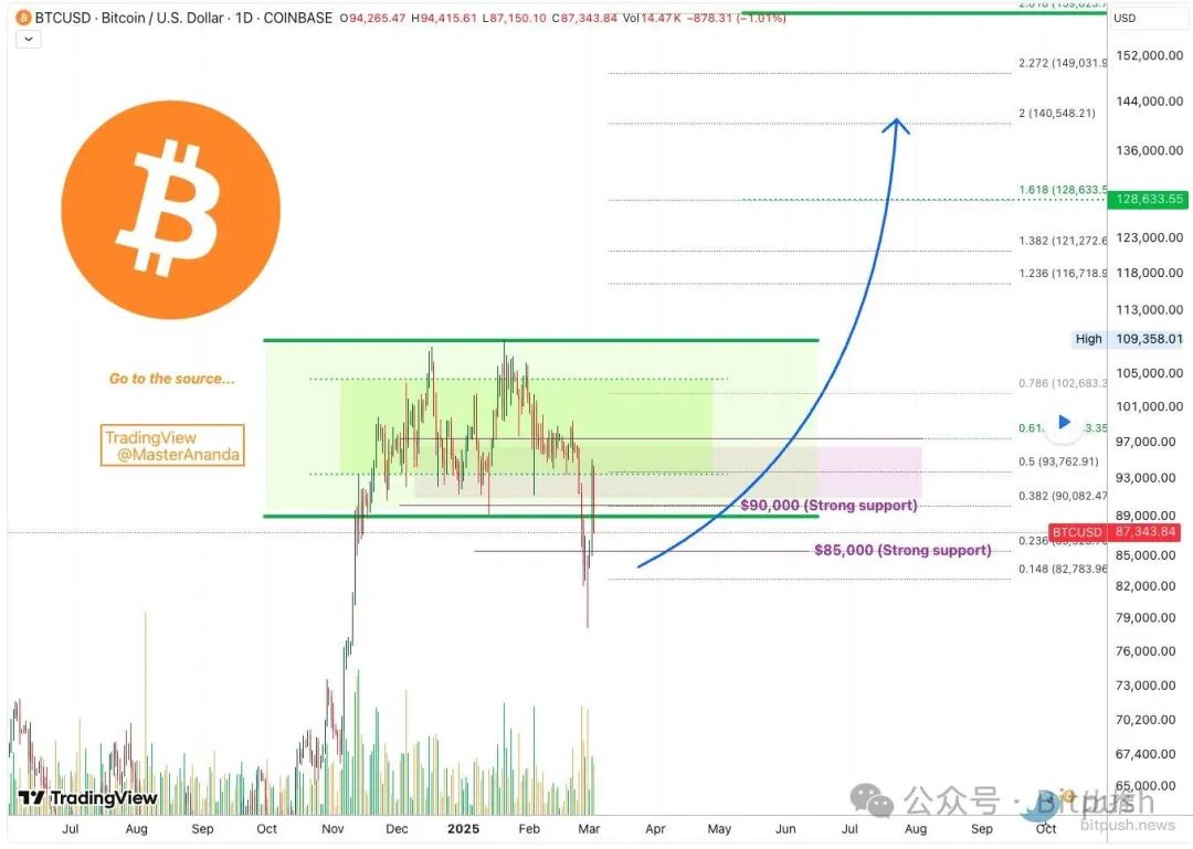 惊现V型反转,BTC底部已过? image 3