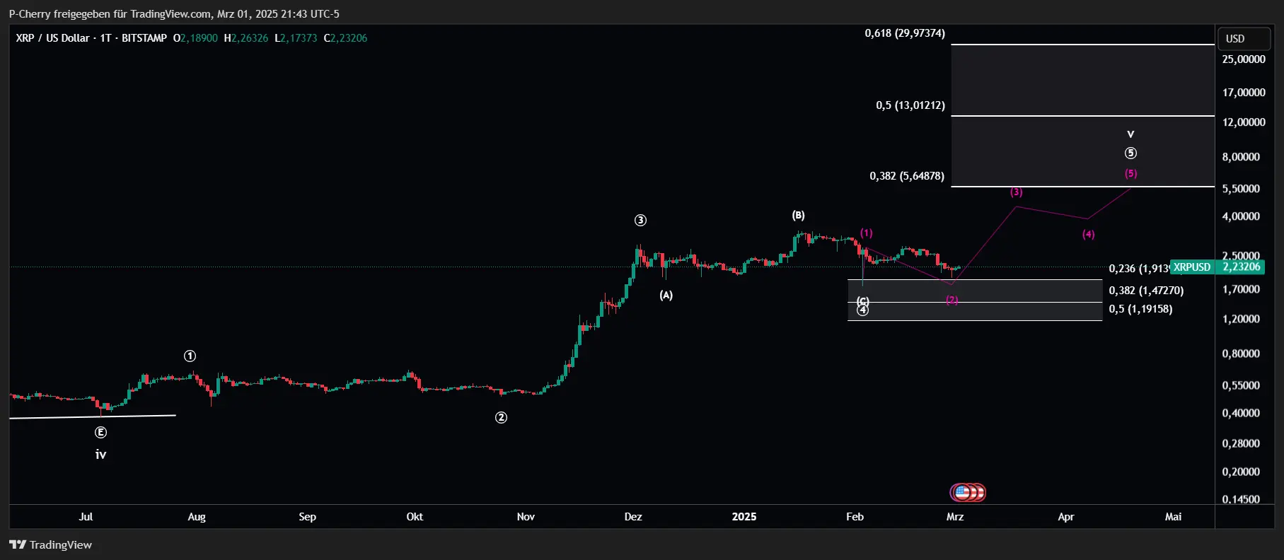 Ripple-Kurs: XRP +16 % – Neues Allzeithoch noch im März?