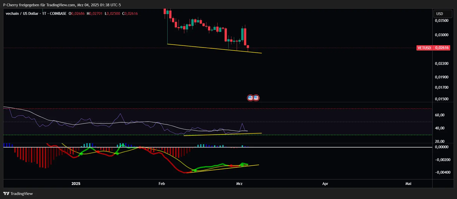 VeChain-Kurs: VET vor Rallye? Indikatoren bullish!