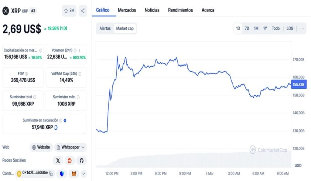 ¿Qué cripto está en alza hoy? — El precio de ADA y XRP explota