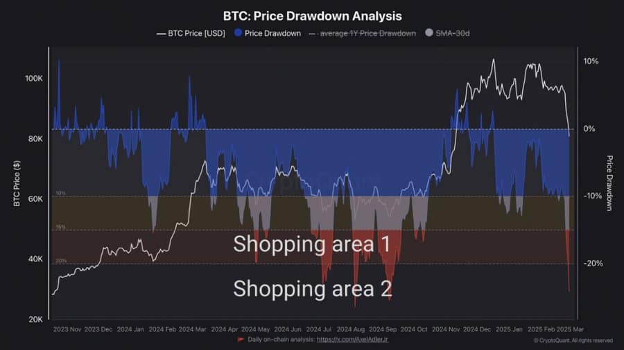 Bitcoin drawdown