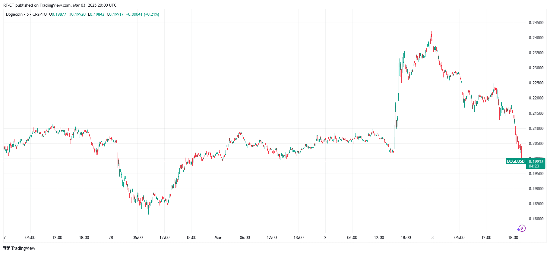 Dogecoin Price Prediction: Can Trump and Musk Drive DOGE Price to $1? image 1