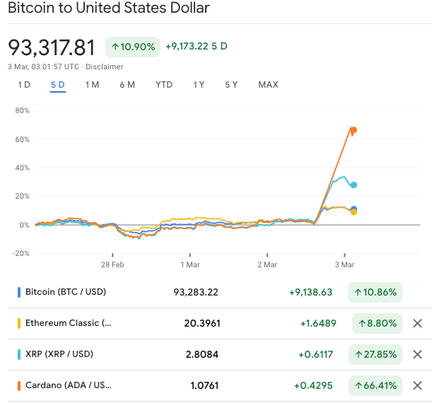 Trump’s Crypto Reserve Slammed By Bitcoiners But BTC, XRP, SOL, ADA Surge Anyway