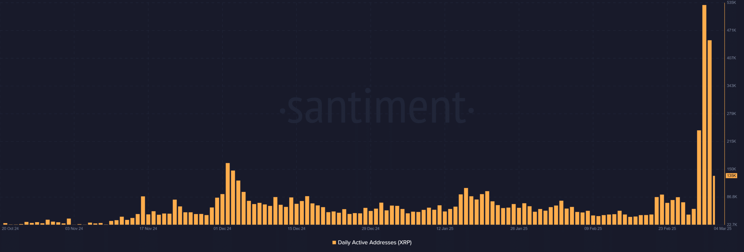 XRP daily active addresses