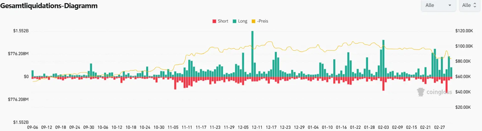 Krypto-Rallye verpufft: Bitcoin und Altcoins rutschen ab 📉