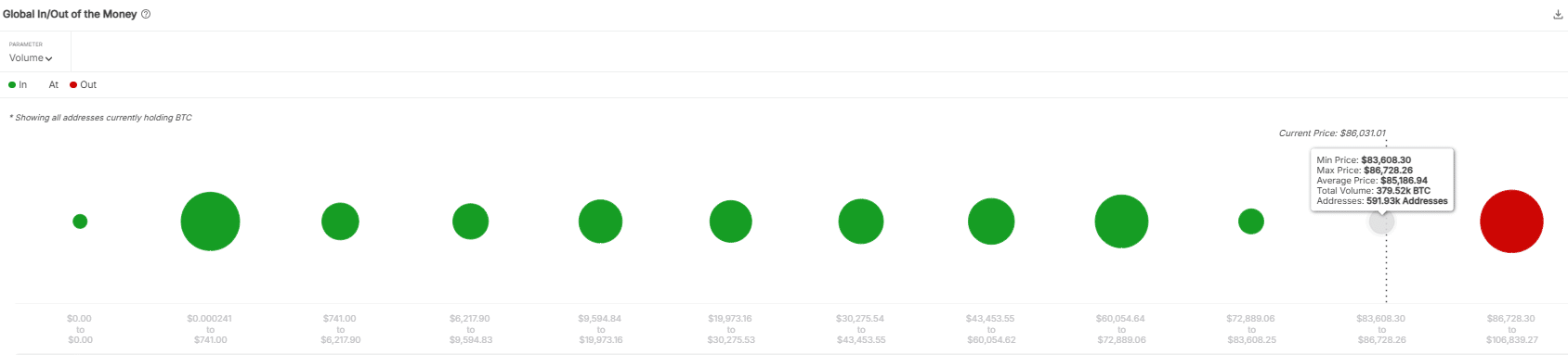 BTC in/out of money