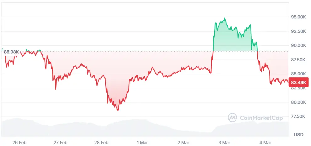 Krypto-Rallye verpufft: Bitcoin und Altcoins rutschen ab 📉