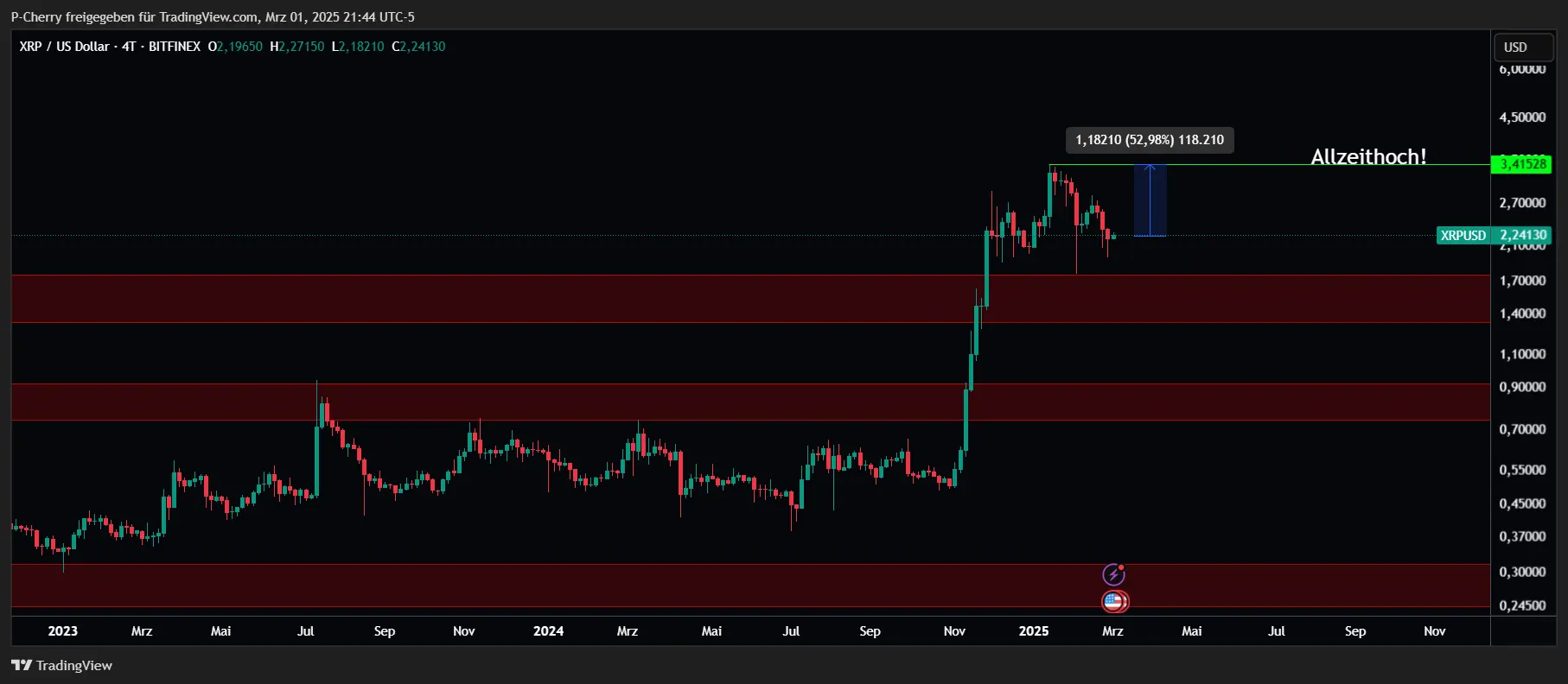 Ripple-Kurs: XRP +16 % – Neues Allzeithoch noch im März?