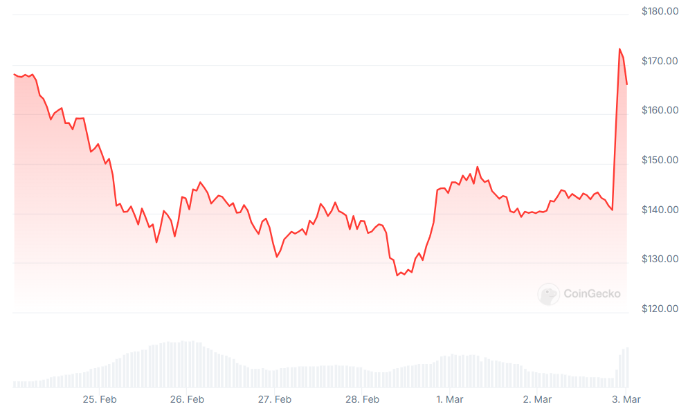 Trump’s Crypto Reserve Plan Triggers Bitcoin Surge