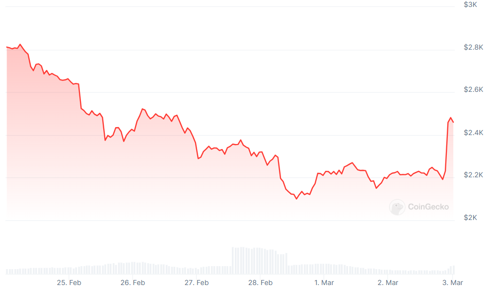 Trump’s Crypto Reserve Plan Triggers Bitcoin Surge