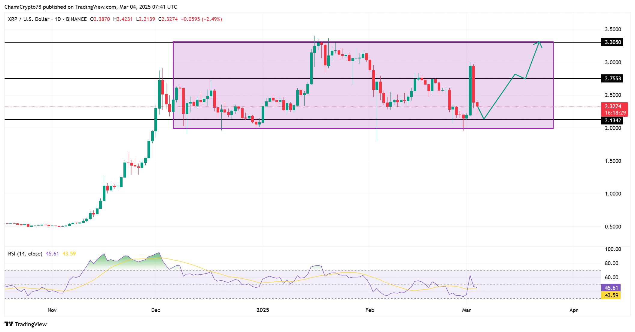 XRP price action