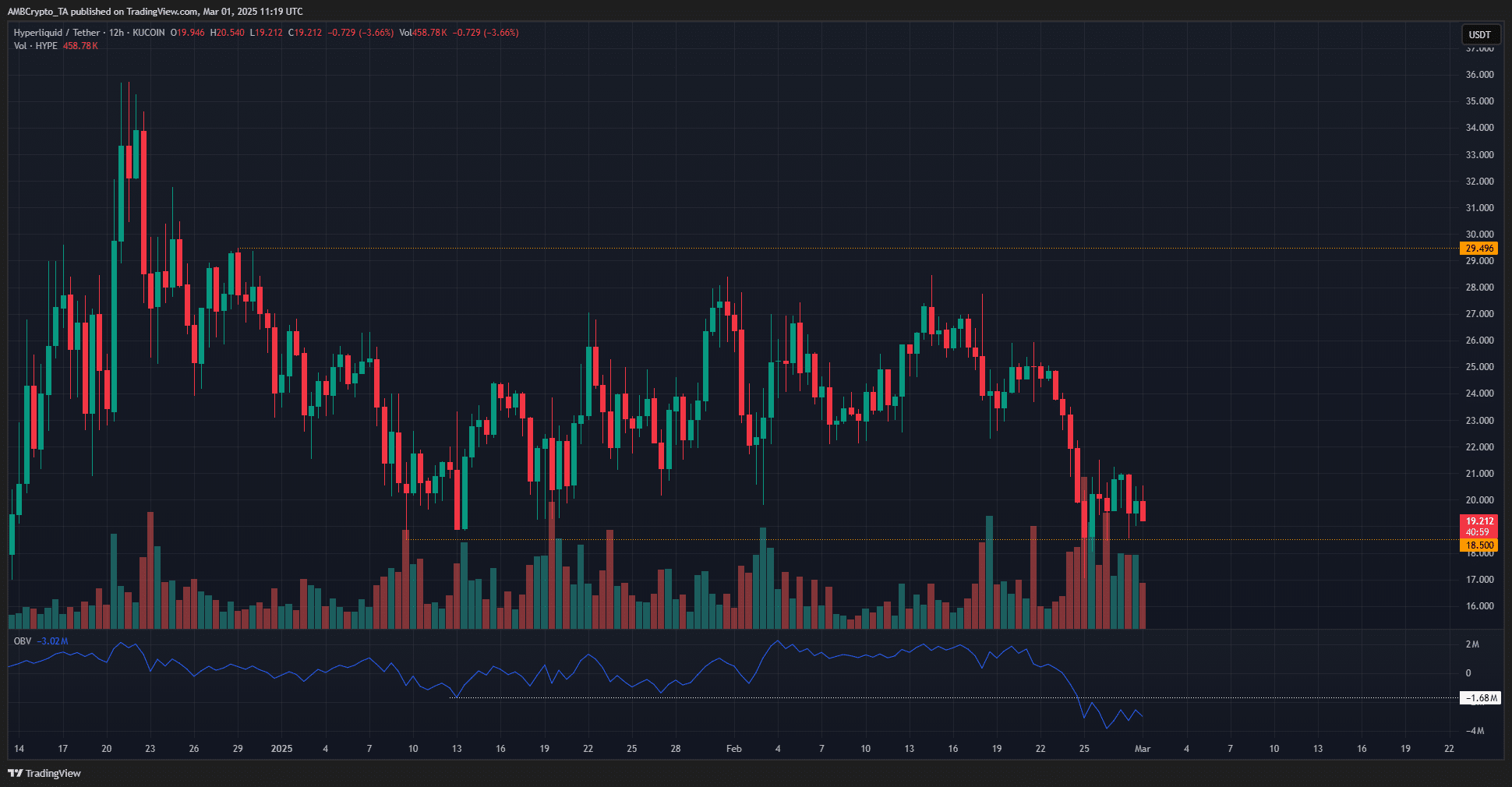 HYPE 1-day Chart