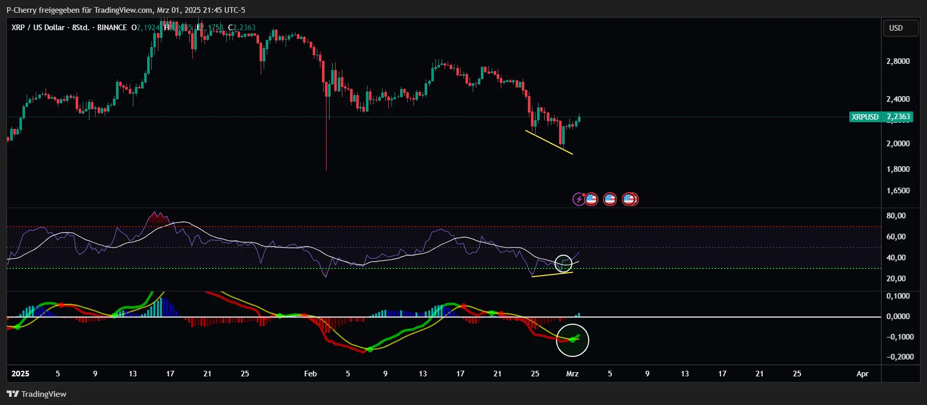 Ripple-Kurs: XRP +16 % – Neues Allzeithoch noch im März?
