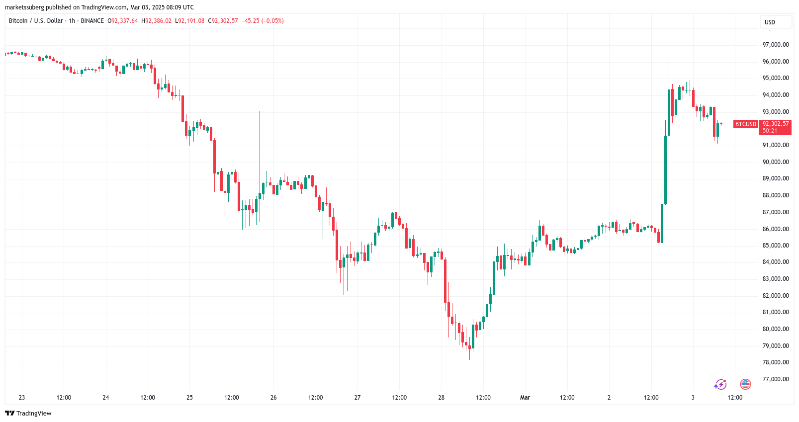 Biggest CME gap ever at $85K: 5 things to know in Bitcoin this week image 0