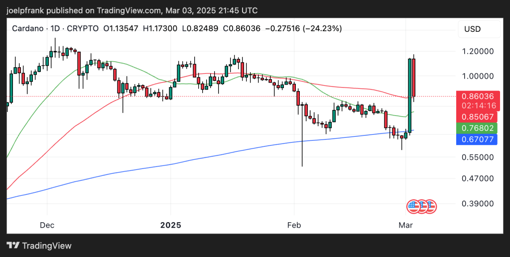 Trump’s Crypto Reserve Sends Cardano Soaring 70% – Is ADA Heading for $100? image 1