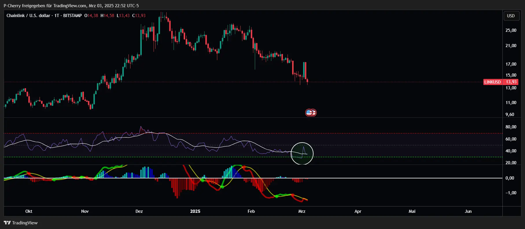Chainlink-Kurs: LINK fällt – Wann kommt die Wende?