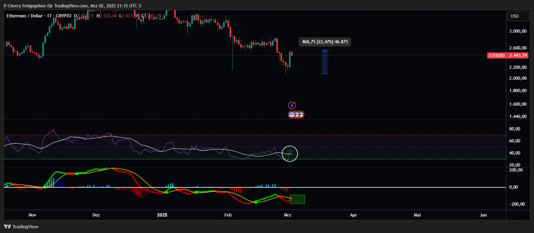 Ethereum-Kurs: ETH +22 % – bald neues Allzeithoch?