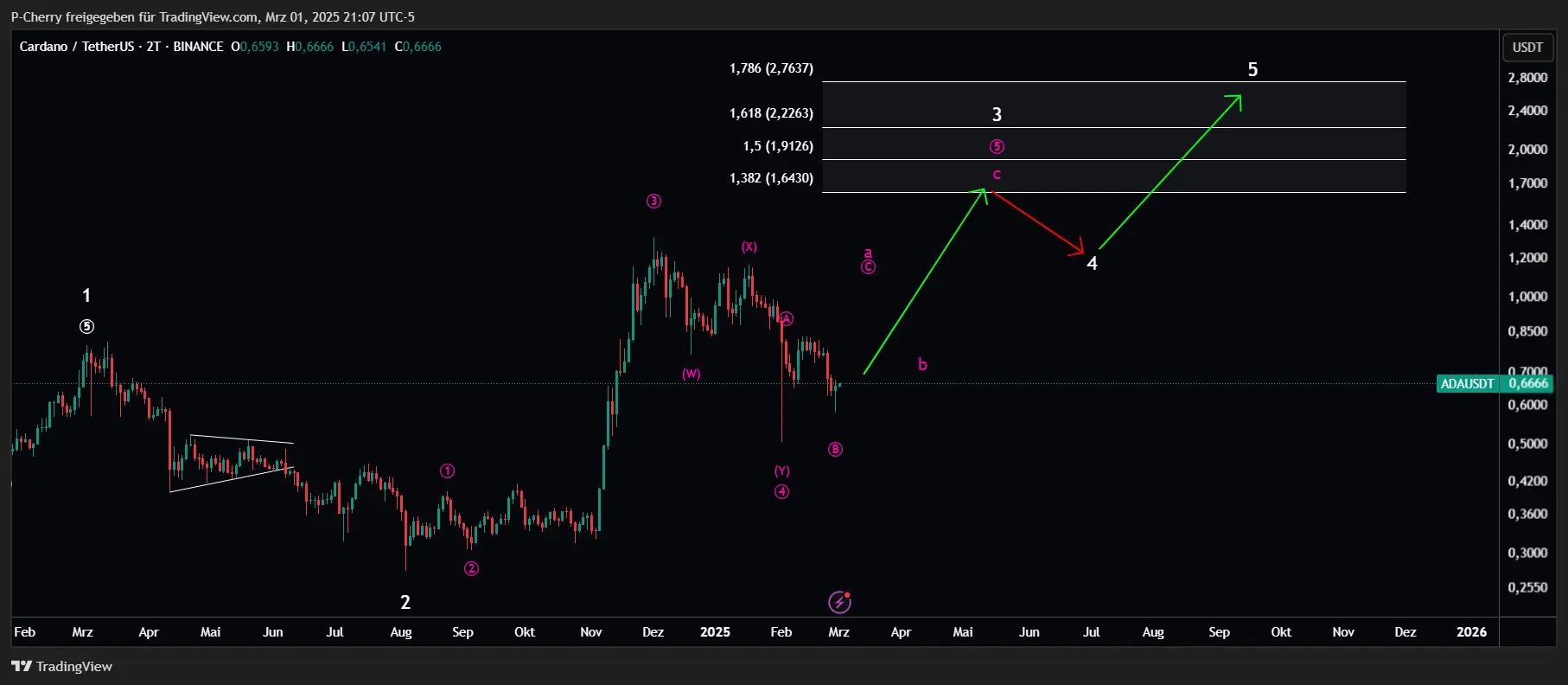 Cardano-Kurs: ADA mit +17 Prozent! Trendwende gelungen?