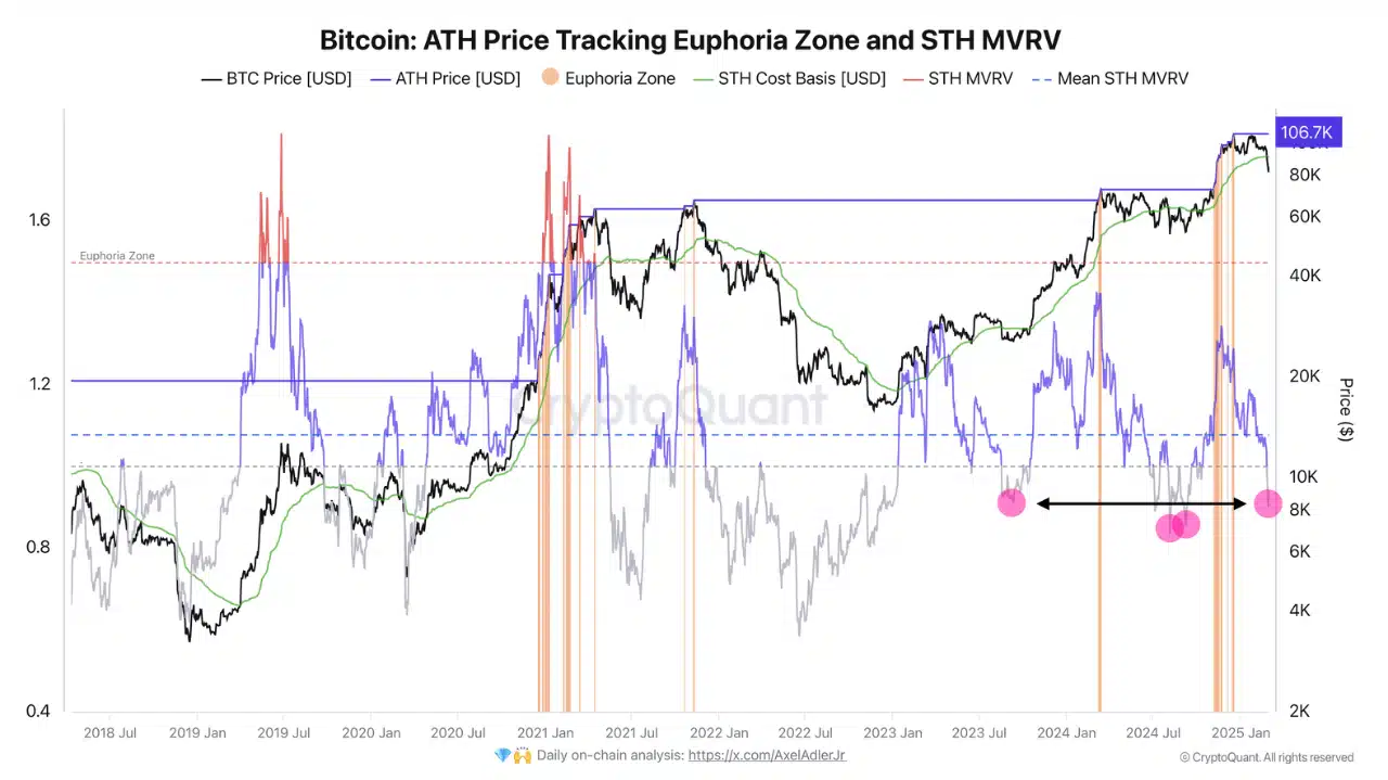 Bitcoin STH MVRV