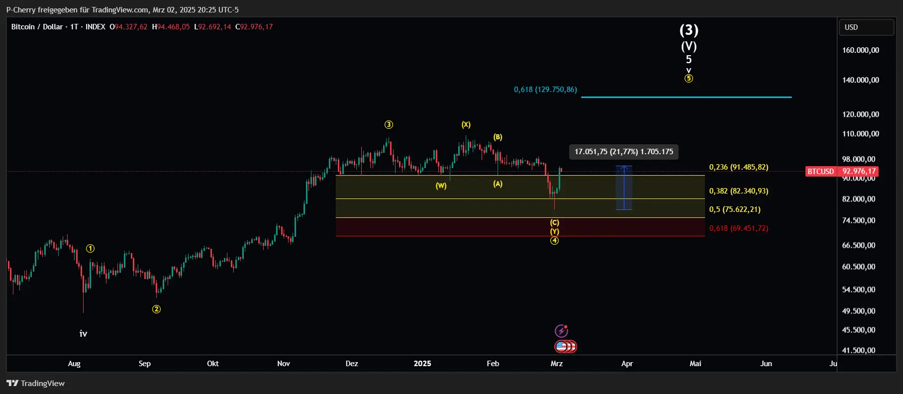 Bitcoin-Kurs: BTC +22 % – Trendwende bestätigt?