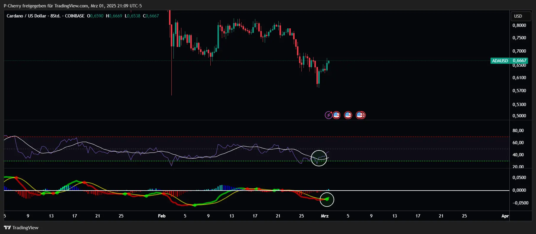 Cardano-Kurs: ADA mit +17 Prozent! Trendwende gelungen?