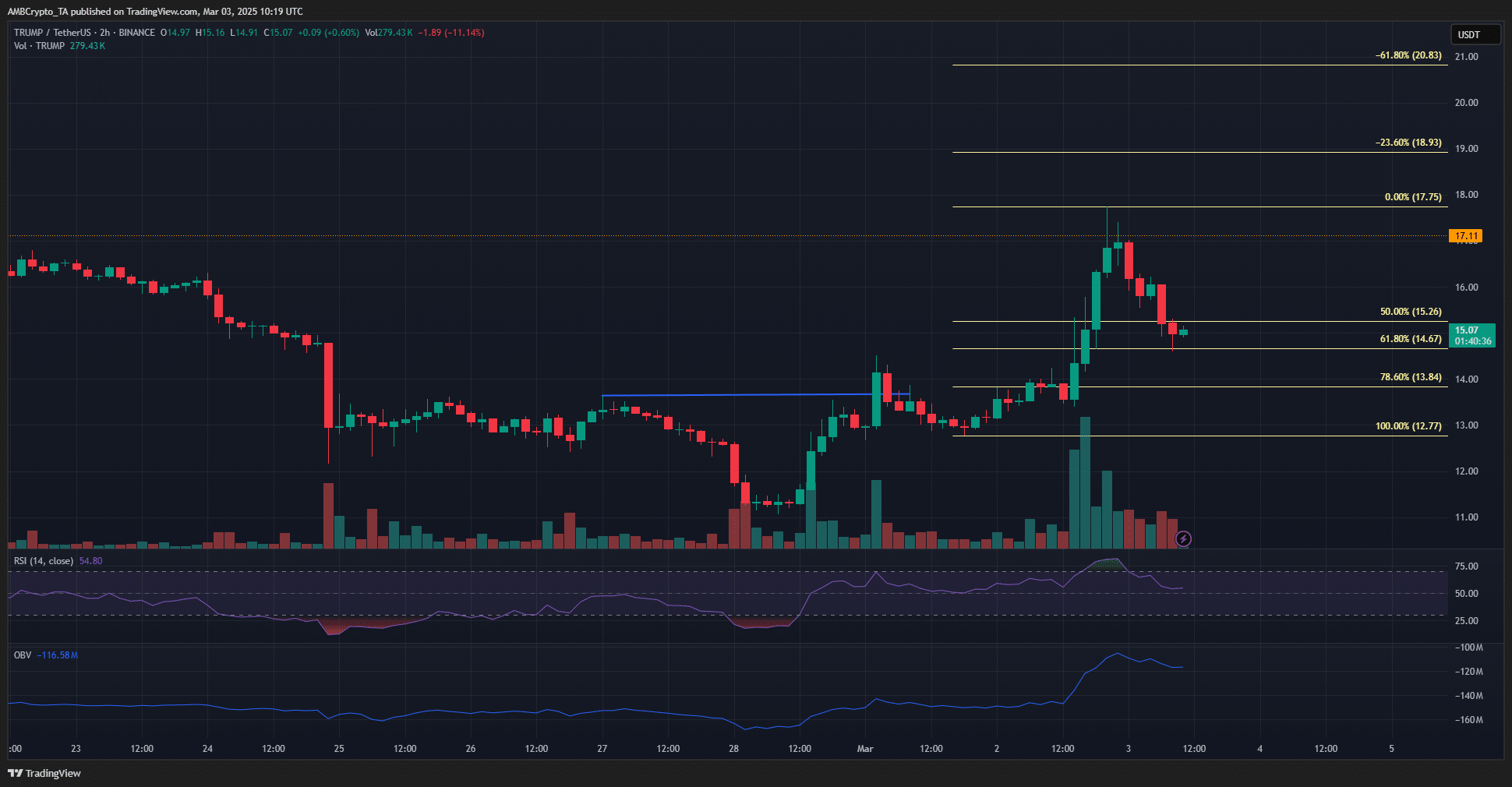 TRUMP 2-hour Chart