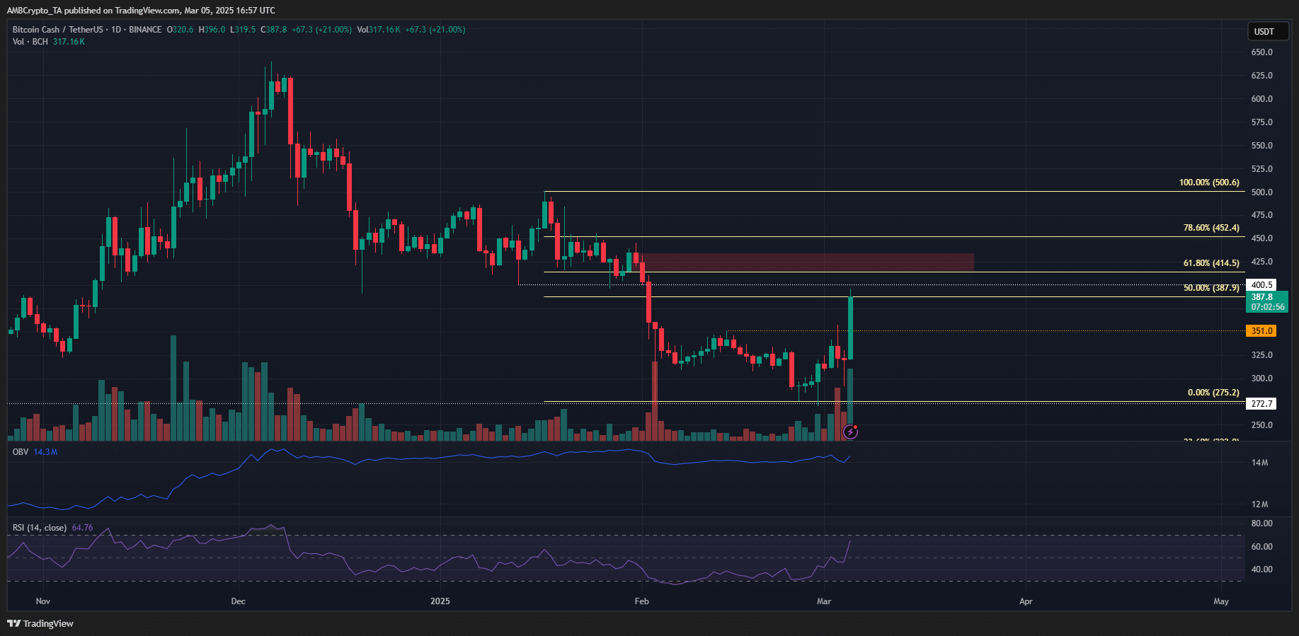 Bitcoin Cash 1-day Chart