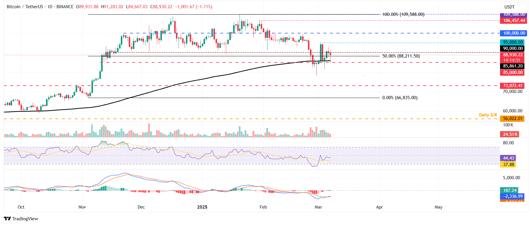 BTC/USDT daily chart