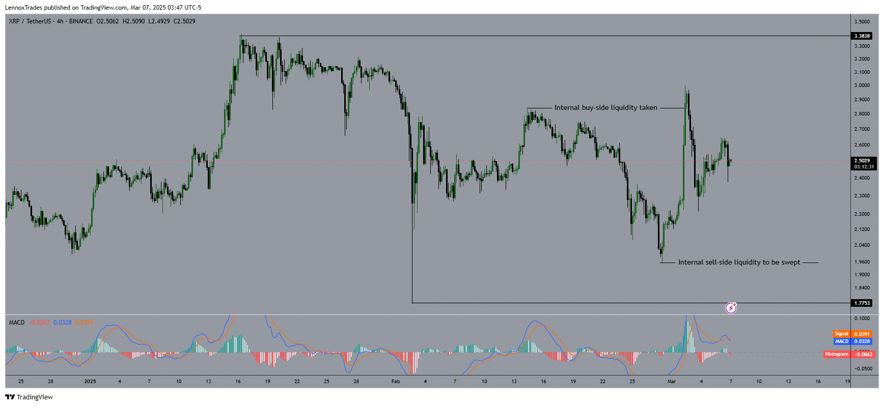XRP price trend