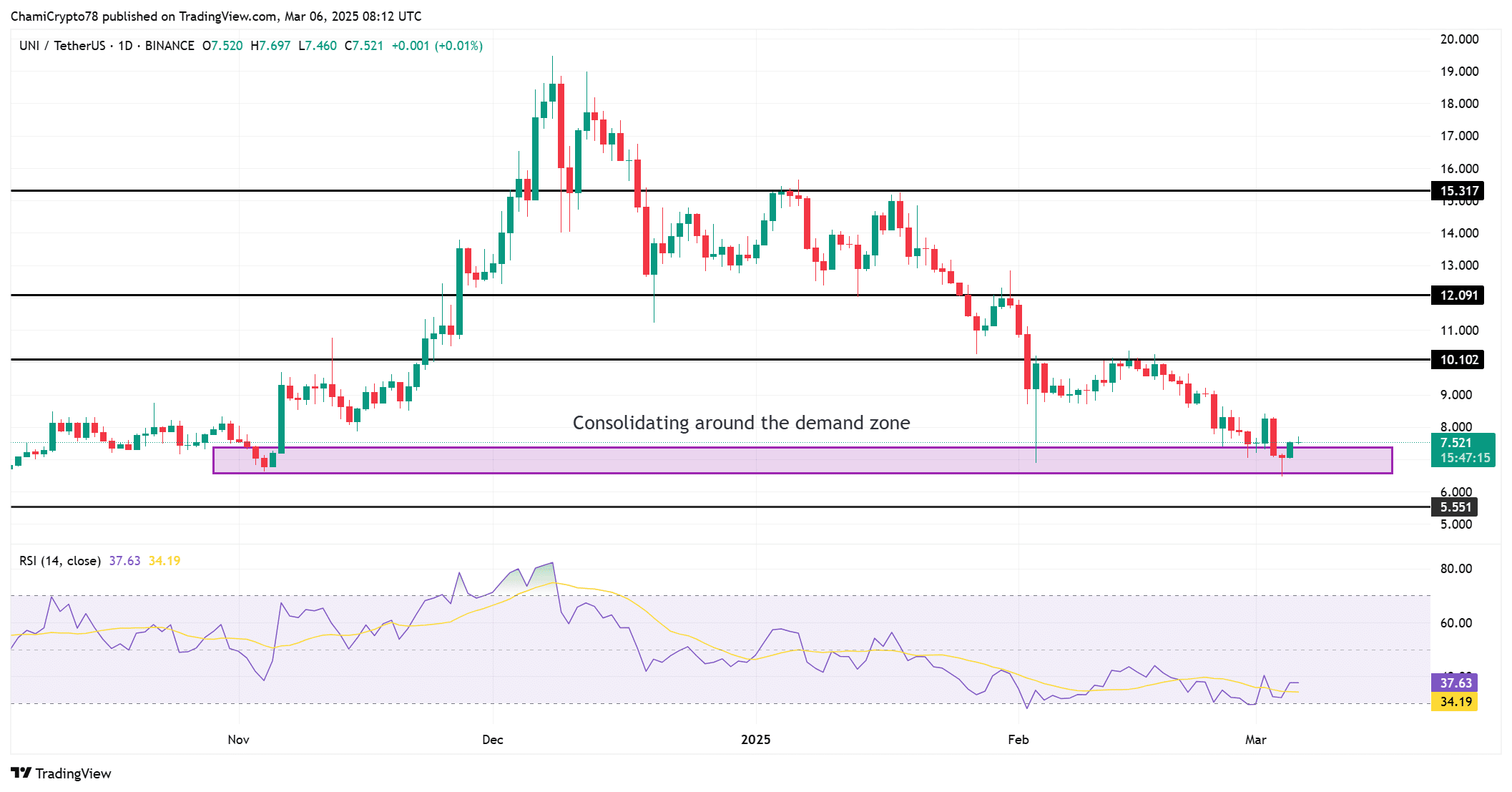 UNI price action analysis