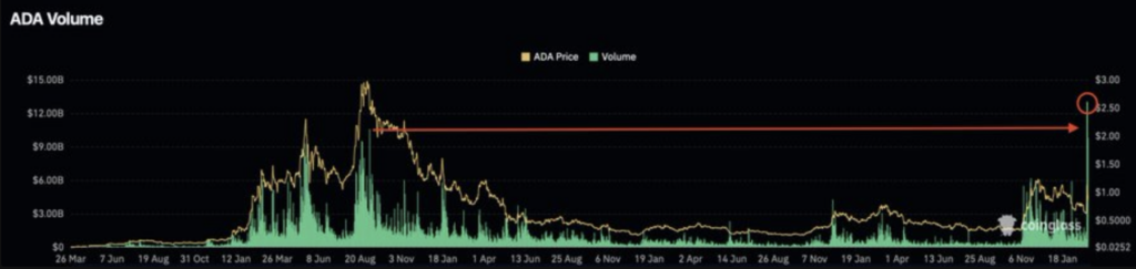 Cardano trading volume hits an all-time high.TapTools/X