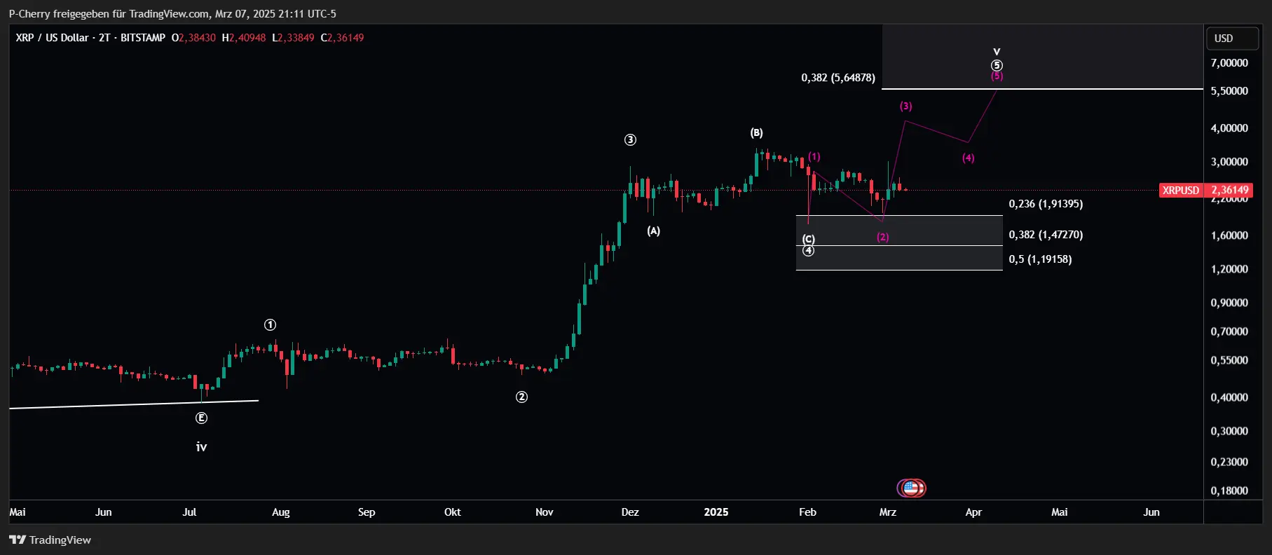 Ripple-Kurs: XRP fällt zurück – doch der Bullenmarkt bleibt!