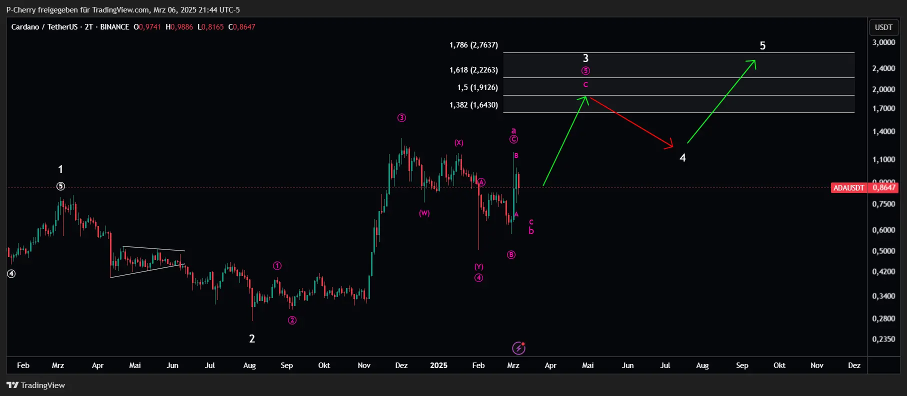 Cardano-Kurs: ADA crasht unter 90 Cent! Jetzt kaufen?