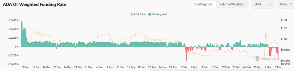 ADA weighted funding rates/ source: Coinglass