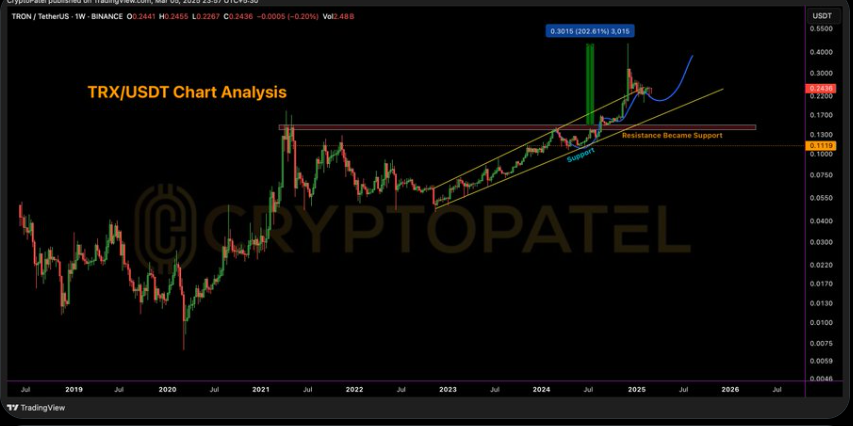 Tron Price Chart Source: X