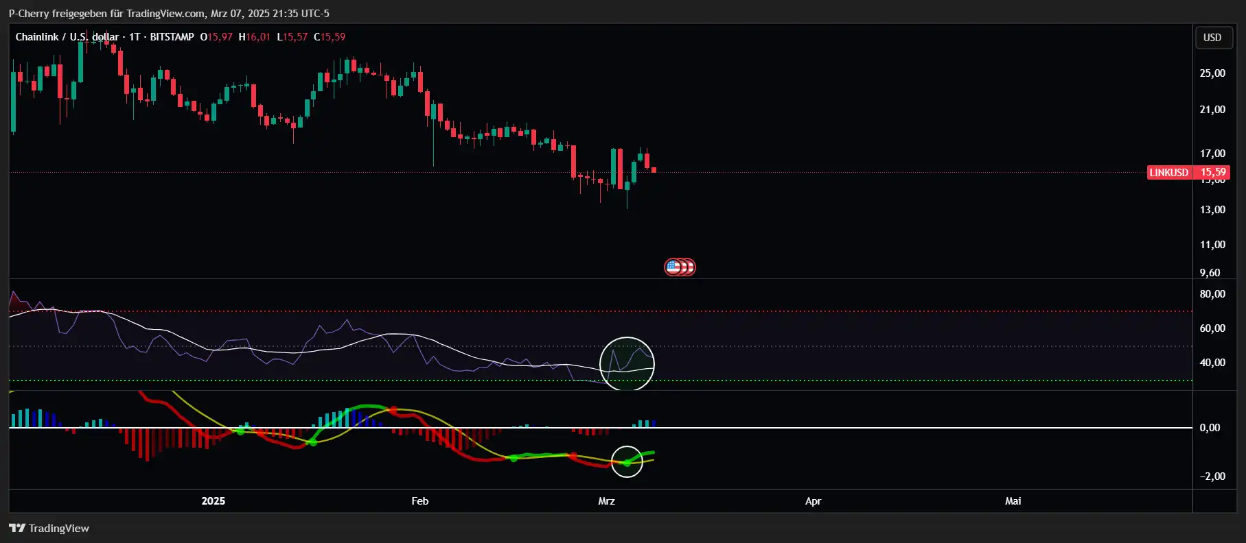 Chainlink-Kurs: LINK st&uuml;rzt ab &ndash; Jetzt die Chance zum Einstieg?