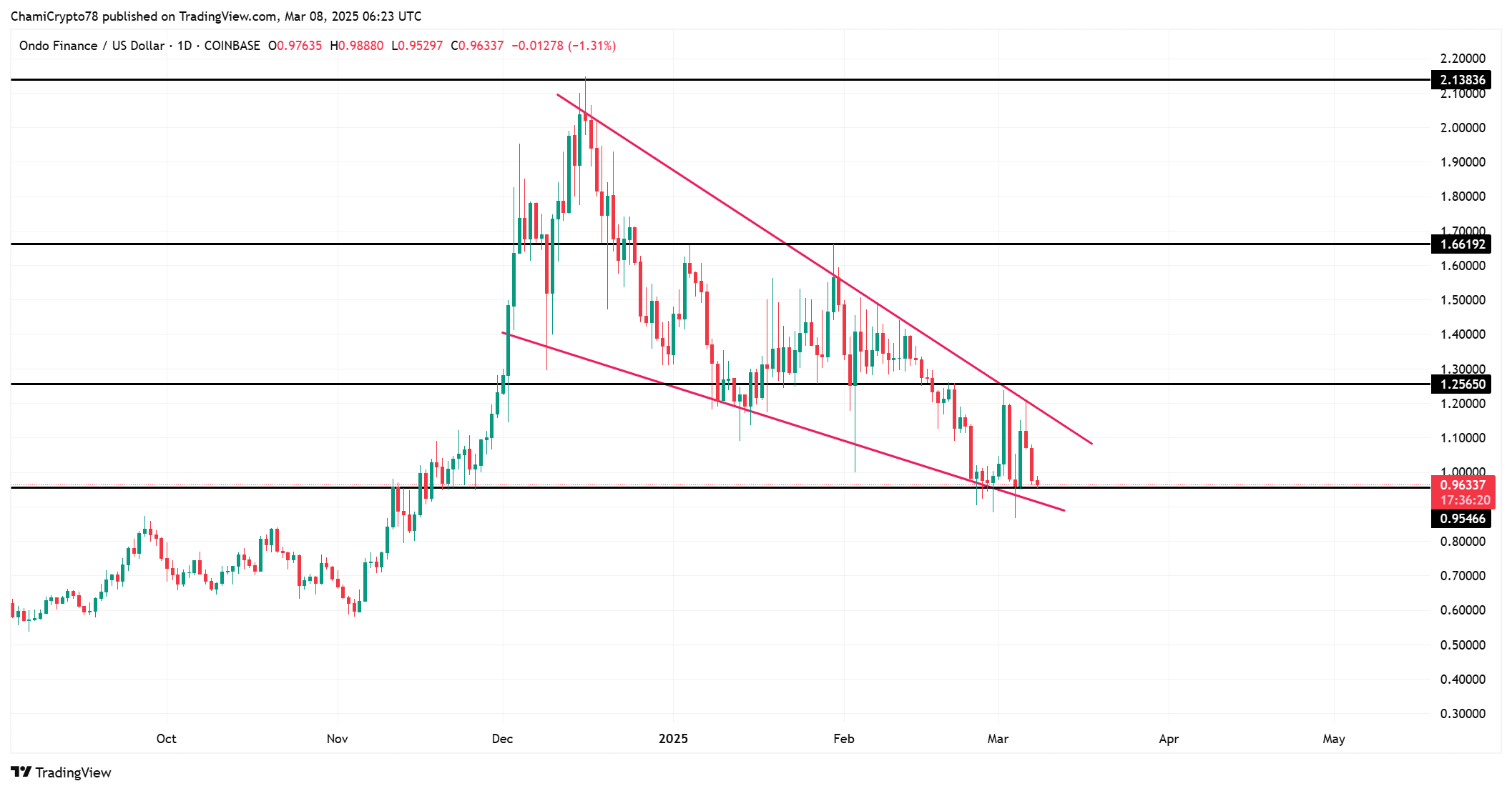 ONDO price action