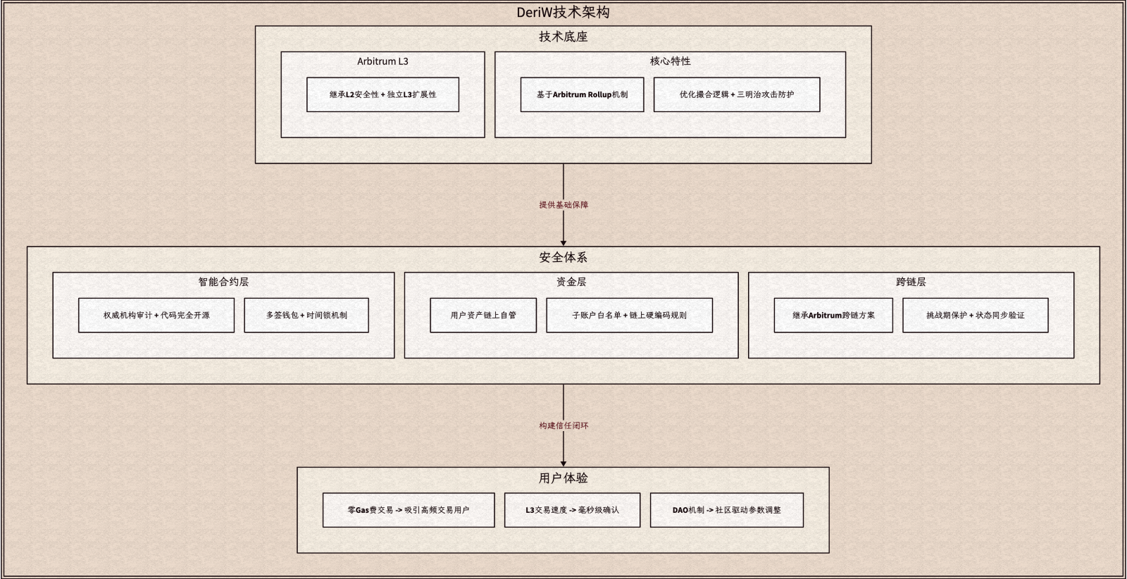 以安全的名义,DeriW改写链上Perp DEX体验