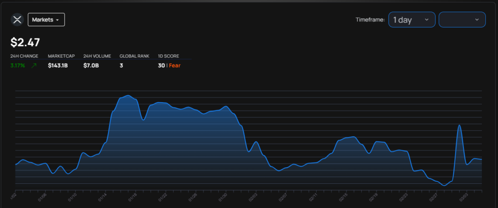 XRP sentiment | Source: CFGR.io