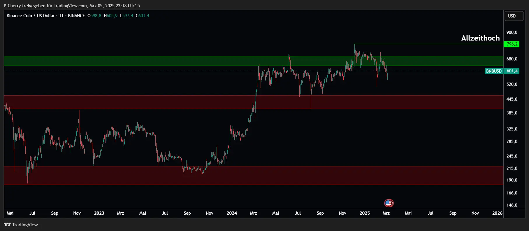 Binance Coin: BNB auf 1000 $? Indikatoren bullish!