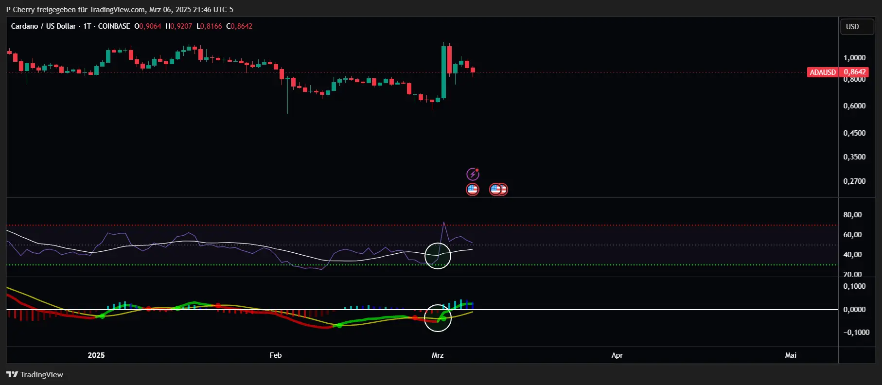 Cardano-Kurs: ADA crasht unter 90 Cent! Jetzt kaufen?