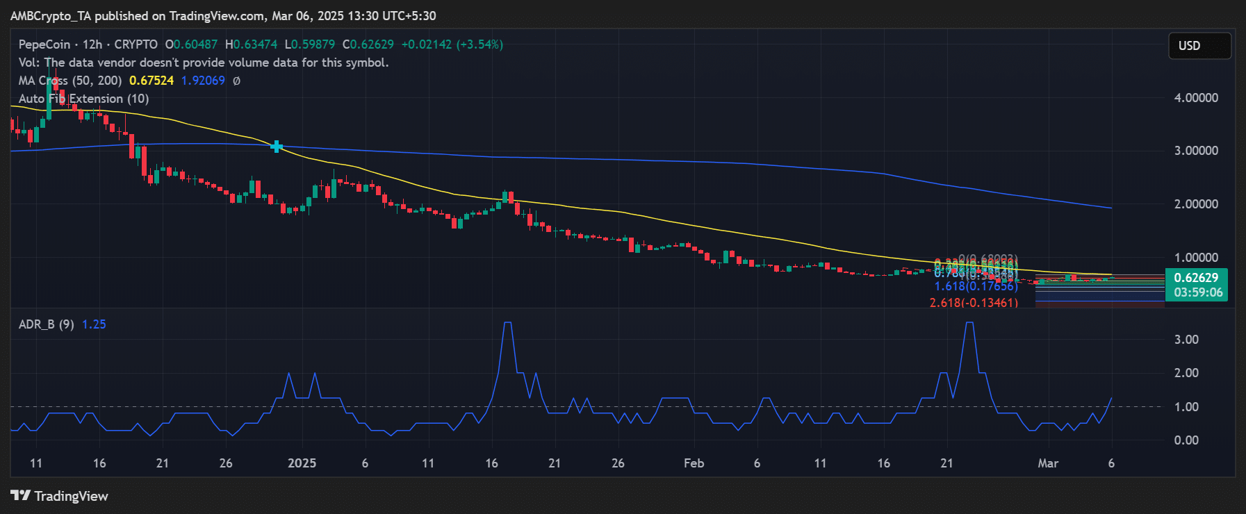 Pepe Coin price trend